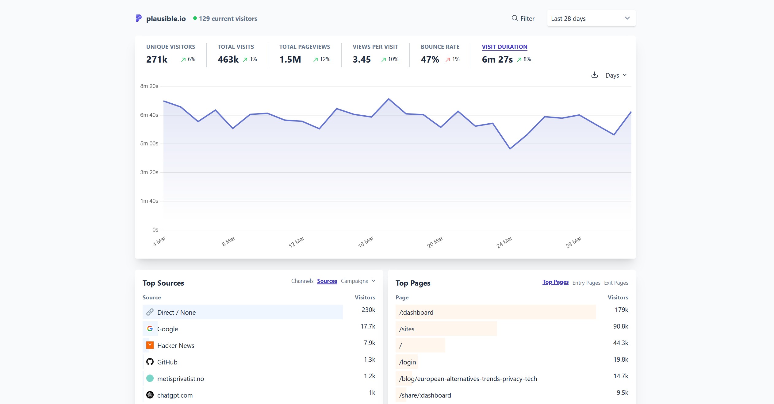 Screenshot of Plausible dashboard