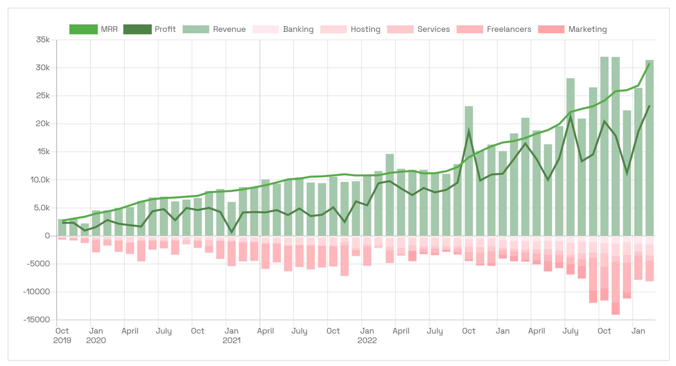 chart of the revenues of Simple Analytics